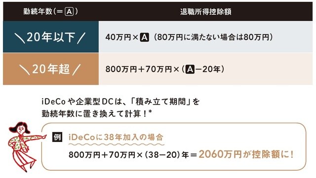 ＊1年未満の端数は切り上げ、1年として計算。