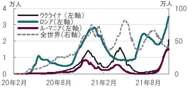 日次、期間：2020年2月1日～2021年10月25日、7日移動平均 出所：ブルームバーグのデータを使用してピクテ投信投資顧問作成