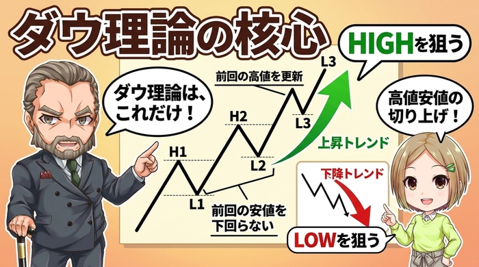 ダウ理論の核心！