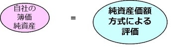［図表9］純資産価額方式により評価