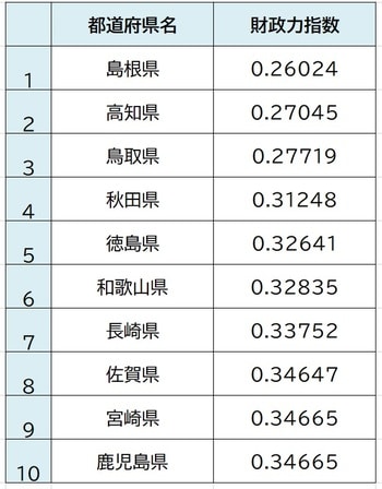 出所：総務省統計局、平成30年度