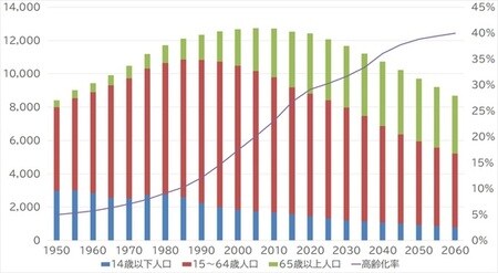 出所：総務省「国勢調査」、総務省「人口推計」、国立社会保障・人口問題研究所「日本の将来推計人口」より作成
