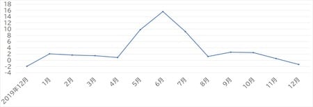 出所：総務省「家計調査 2020年平均」より作成