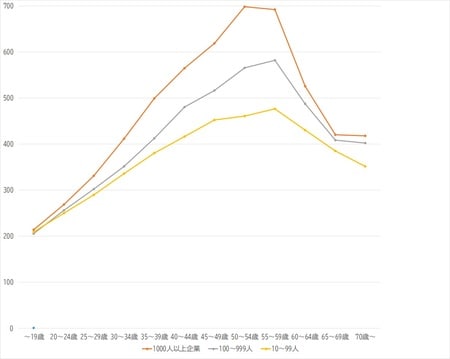 出所：厚生労働省『令和2年賃金構造基本統計調査』より作成
