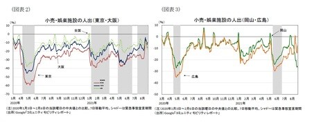 ［図表2］小売・娯楽施設の人出（東京・大阪）/［図表3］小売・娯楽施設の人出（岡山・広島）
