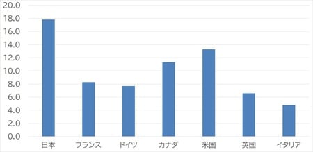 出所：厚生労働省「自殺対策白書2020年版」より作成
