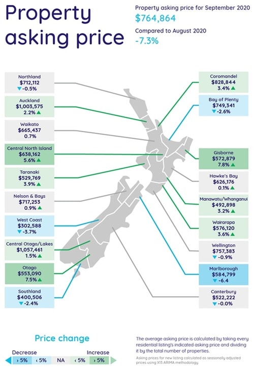［図表1］2020年9月のニュージーランド不動産価格