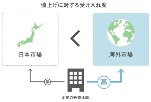 出所：YRK and 事業変革のヒントが見つかる Re/BRANDING magazineコラム