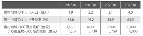 （注） 2025年のデータについて、農産物のEC販売総額は「全国農業農村情報化発展計画（2021─ 2025年）」の目標値、そのほかは筆者の予測値 （出所）中国国家統計局、工業・情報化部の公開データを基に作成