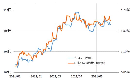 出所：リフィニティブ・データをもとにマネックス証券が作成