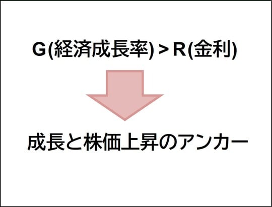 ［図表12］米国市場と経済のアンカー健在