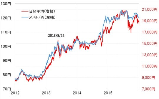 出所:LSEG社データよりマネックス証券が作成