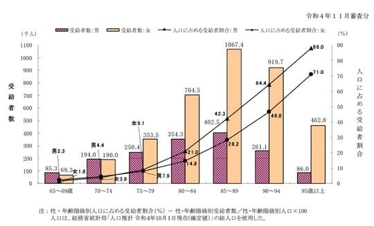 出典：厚生労働省介護給付費等実態統計（旧：介護有夫日等実態調査）：結果の概要令和4年度介護給付費等実態統計の概要（令和4年5月審査分～令和5年4月審査分）