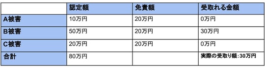 免責は総額から20万引くのではなく、被害個所毎に20万づつ引かれてしまうのです。それを知っていたら免責有にしなかったという声は非常に多く聞きます。