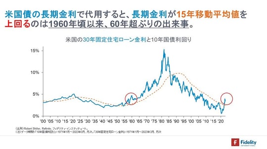［図表2］米国の30年固定住宅ローン金利と10年国債利回り