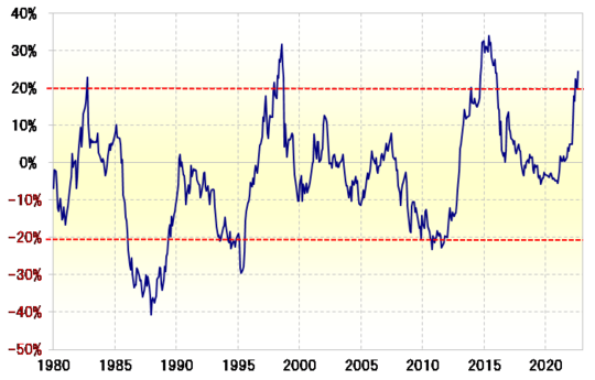出所：リフィニティブ社データよりマネックス証券が作成