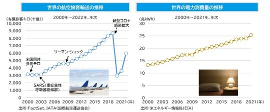 ［図表3］世界の航空旅客輸送の推移／［図表4］世界の電力消費量の推移