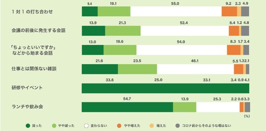 ※出典：リクルートワークス研究所（「職場における集まる意味の調査」 調査結果）
