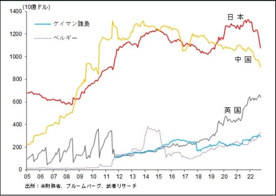 ［図表8］米国国債保有額トップ5ヵ国推移