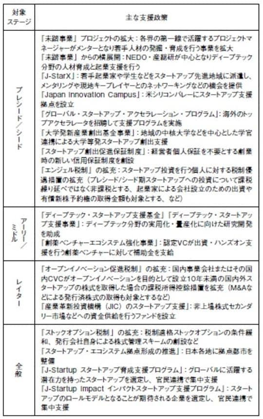 出所：『公認会計士＆税理士のための　スタートアップ支援税務のススメ』（幻冬舎メディアコンサルティング）より抜粋