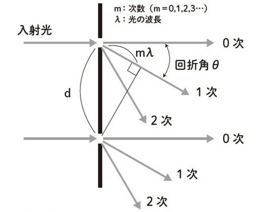 ［図表6］回折角