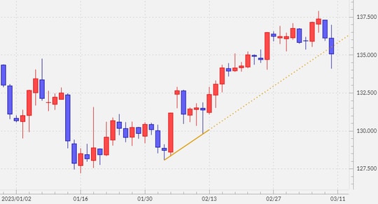 出所：マネックストレーダーFX