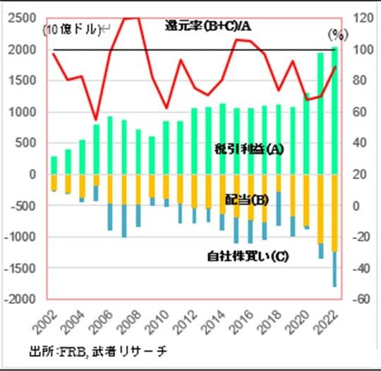 ［図表4］米国企業部門（非金融）の利益と株主還元