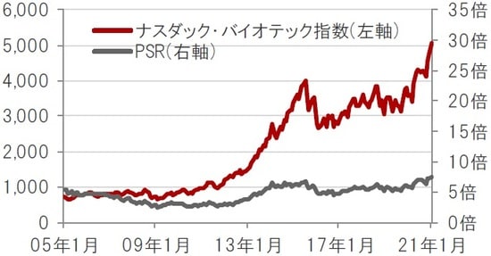 米ドルベース、月次、期間：2005年1月～2021年1月 ※PSR：株価売上高倍率。2021年1月末時点のナスダック・バイオテック指数構成銘柄を基に算出 出所：トムソン・ロイター・データストリームのデータを使用しピクテ投信投資顧問株式会社作成