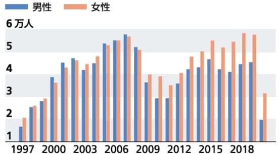 資料：東京都「住民基本台帳移動報告」より作成