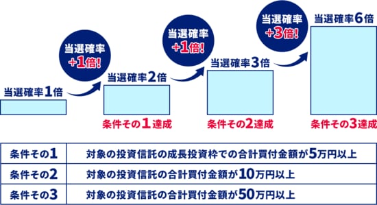 当選確率アップの仕組み