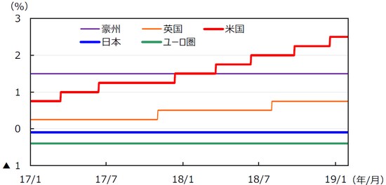 （注）データは2017年1月1日～2019年1月31日。日本は政策金利（参考値）、米国はFederal Fund Rate（誘導レンジの上限）、ユーロ圏はECB預金ファシリティ金利、英国はRepo Rate、豪州はOfficial Cash Rateを使用。 （出所）Bloomberg L.P.のデータを基に三井住友アセットマネジメント作成