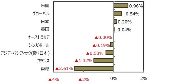 （出所）FactSet、Bloomberg L.P.のデータを基に三井住友DSアセットマネジメント作成