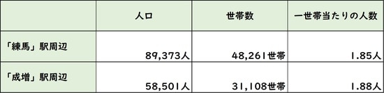 出所：平成27年度「国勢調査」より