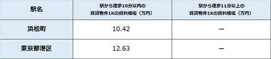 出所：公益社団法人全国宅地建物取引業協会連合 会調べ（7月20日時点） ※単位は万円