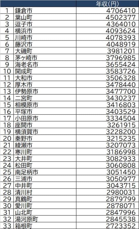 総務省「令和2年度課税標準額段階別所得割額等に関する調」より作成