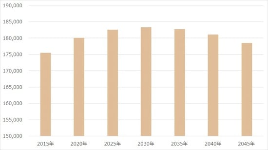 出所：国立社会保障・人口問題研究所「日本の地域別将来推計人口（平成30（2018）年推計）」