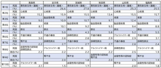 厚生労働省『人口動態調査 令和2年』