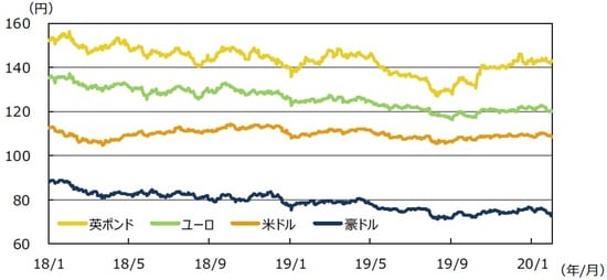 （注）データは2018年1月1日～2020年1月31日。 （出所）Bloomberg L.P.のデータを基に三井住友DSアセットマネジメント作成