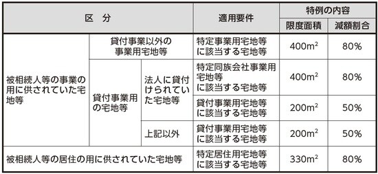 ［図表1］小規模宅地等の特例