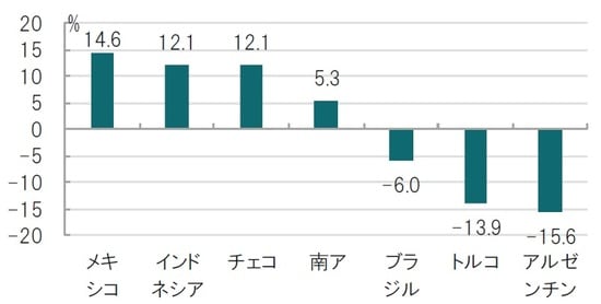  日次、期間：2020年3月23日～2020年9月23日（日本時間正午） 出所：ブルームバーグのデータを使用しピクテ投信投資顧問作成 