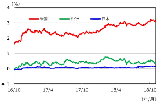 （注）データは2016年10月1日～2018年10月31日。 （出所）Bloomberg L.P.のデータを基に三井住友アセットマネジメント作成
