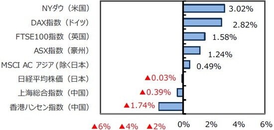（出所）FactSet、Bloomberg L.P.のデータを基に三井住友DSアセットマネジメント作成