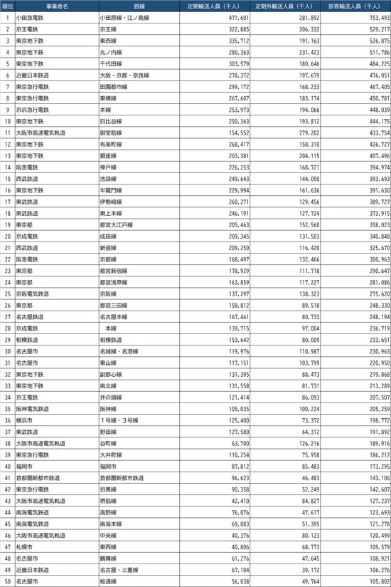 出所：国土交通省『令和元年度 鉄道統計年報』