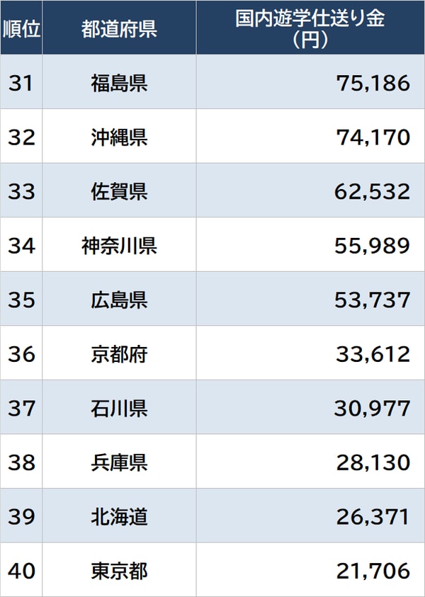  出所：総務省『家計調査 家計収支編』（2022年）より算出 ※数値は1世帯当たりの18歳未満の人数で補正 ※実際の家計調査は県庁所在地等ごとの調査であり、地域の実情とは異なる場合がある