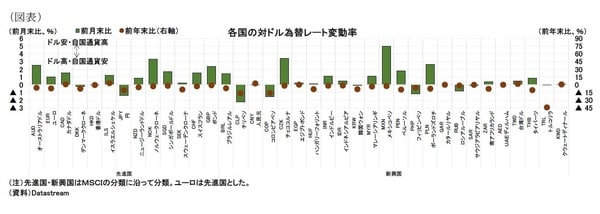 ［図表7］各国の対ドル為替レート変動率