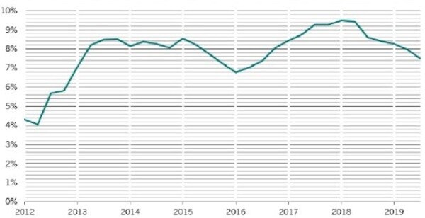 縦軸 % 横軸 2012年6月29日～2019年12月31日 出所：ピクテ・アセット・マネジメント