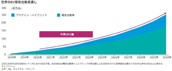 世界のEV保有台数見通し