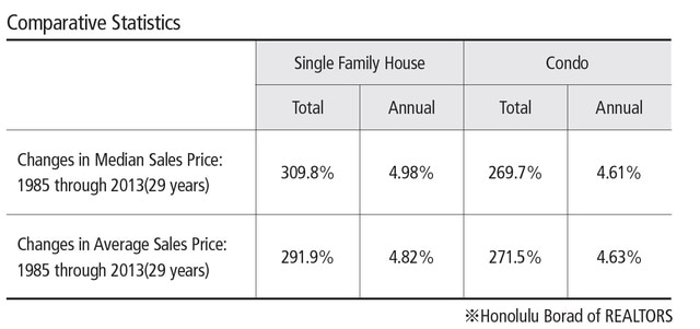 ［図表3］一戸建てとコンドミニアムの販売価格の変化