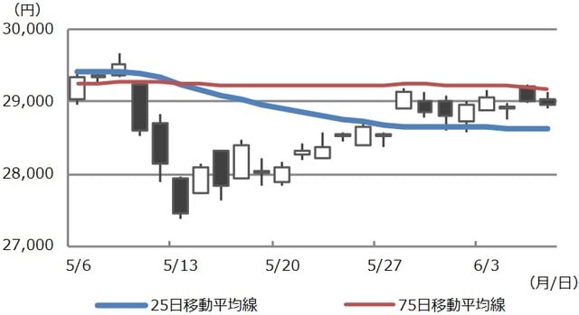 （注）データは2021年5月6日から6月8日。 （出所）Bloomberg L.P.のデータを基に三井住友DSアセットマネジメント作成