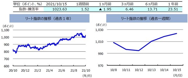 （注）左グラフは2020年10月15日～2021年10月15日、右グラフは2021年10月8日～2021年10月15日。 リート指数は、S&PオーストラリアREIT指数（配当込み、現地通貨ベース）。 （出所）FactSetのデータを基に三井住友DSアセットマネジメント作成